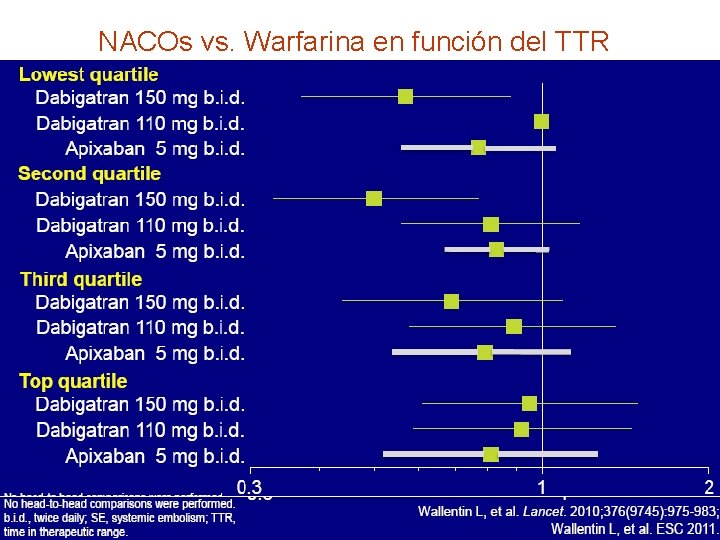 NACOs vs. Warfarina en función del TTR 