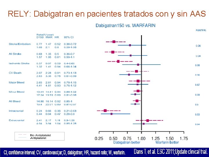 RELY: Dabigatran en pacientes tratados con y sin AAS 