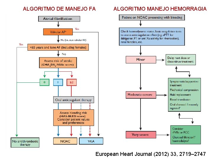 ALGORITMO DE MANEJO FA ALGORITMO MANEJO HEMORRAGIA European Heart Journal (2012) 33, 2719– 2747