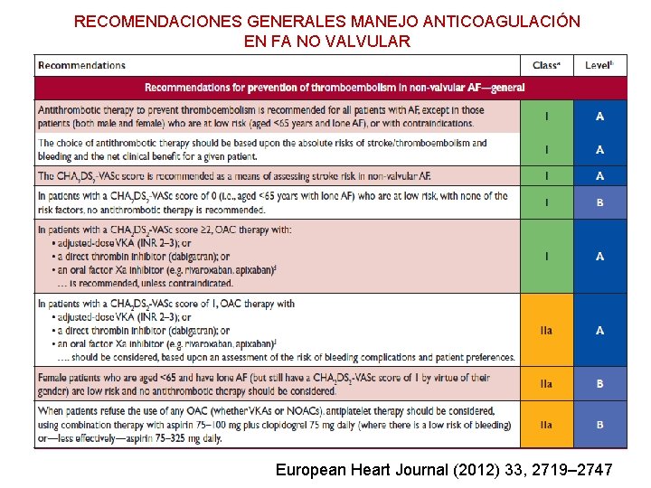 RECOMENDACIONES GENERALES MANEJO ANTICOAGULACIÓN EN FA NO VALVULAR European Heart Journal (2012) 33, 2719–