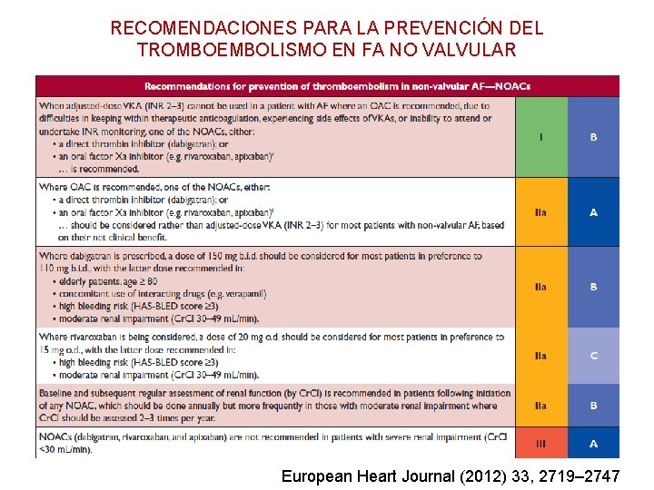 RECOMENDACIONES PARA LA PREVENCIÓN DEL TROMBOEMBOLISMO EN FA NO VALVULAR European Heart Journal (2012)