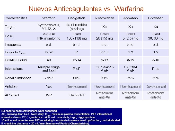 Nuevos Anticoagulantes vs. Warfarina 