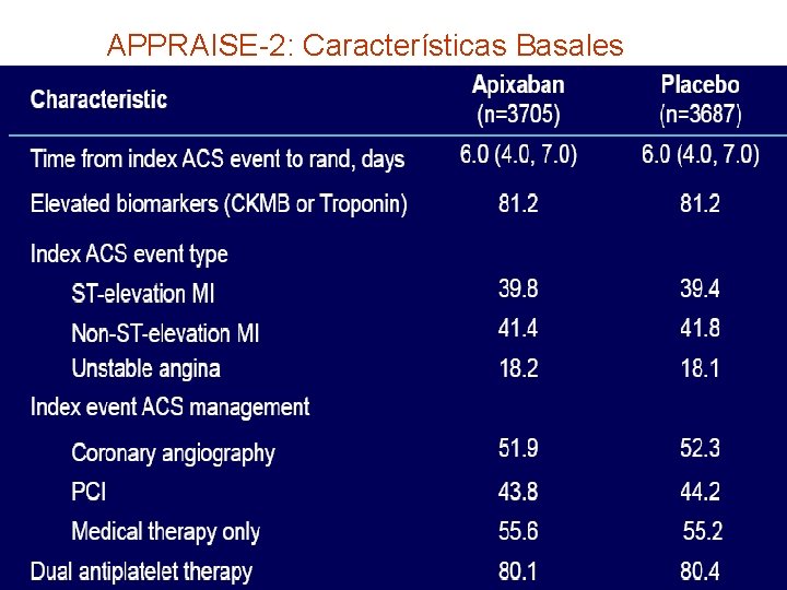 APPRAISE-2: Características Basales 