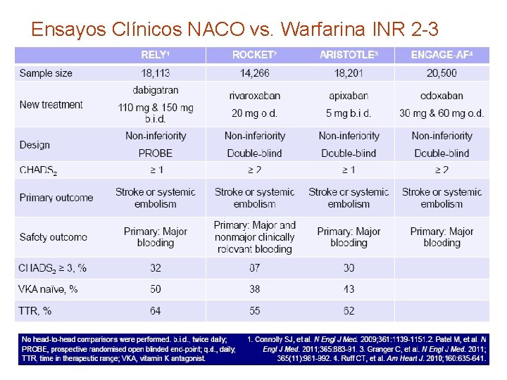 Ensayos Clínicos NACO vs. Warfarina INR 2 -3 