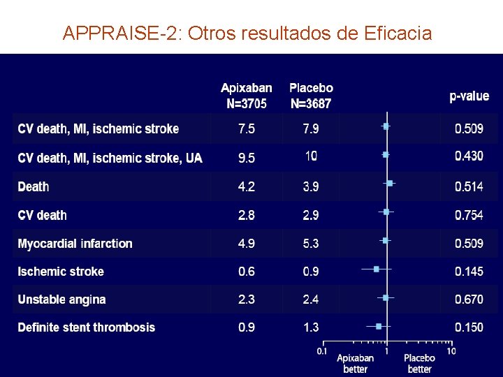 APPRAISE-2: Otros resultados de Eficacia 