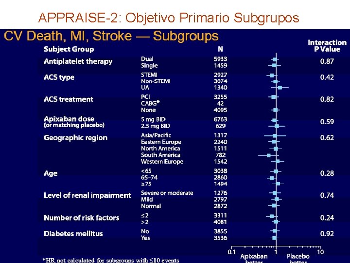 APPRAISE-2: Objetivo Primario Subgrupos 