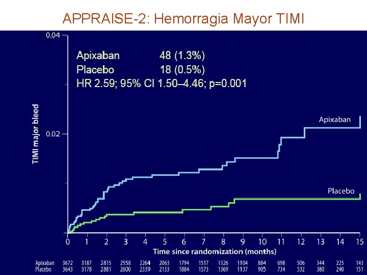 APPRAISE-2: Hemorragia Mayor TIMI 