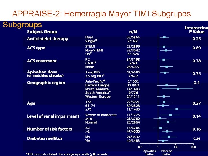 APPRAISE-2: Hemorragia Mayor TIMI Subgrupos 