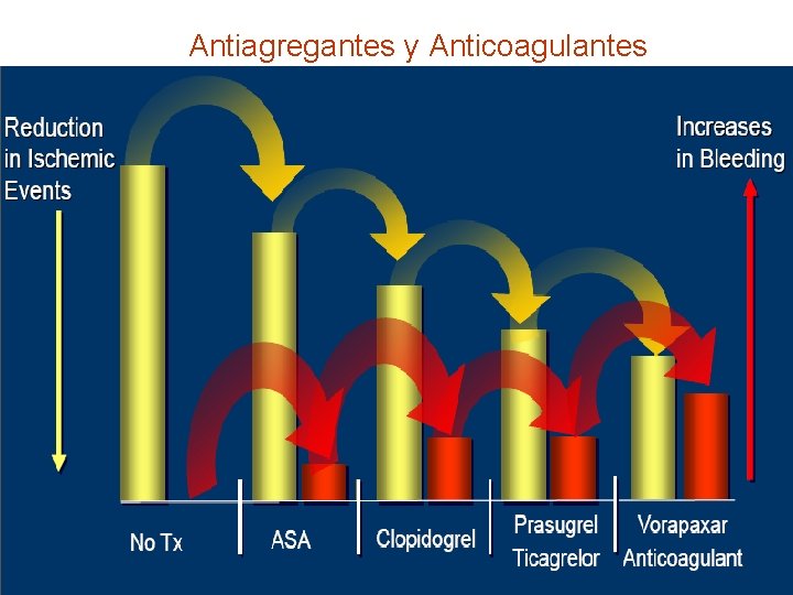 Antiagregantes y Anticoagulantes 