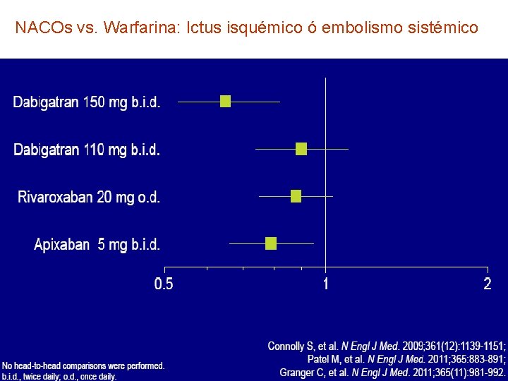 NACOs vs. Warfarina: Ictus isquémico ó embolismo sistémico 