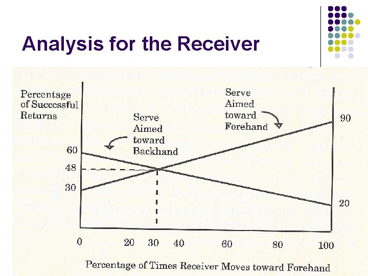 Analysis for the Receiver SEEM 3530 Game Theory II 18 