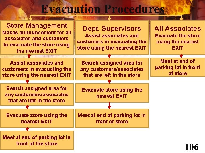 Evacuation Procedures Store Management Dept. Supervisors Makes announcement for all Assist associates and customers