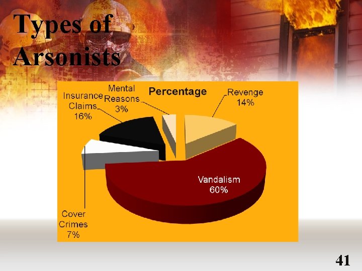 Types of Arsonists 41 