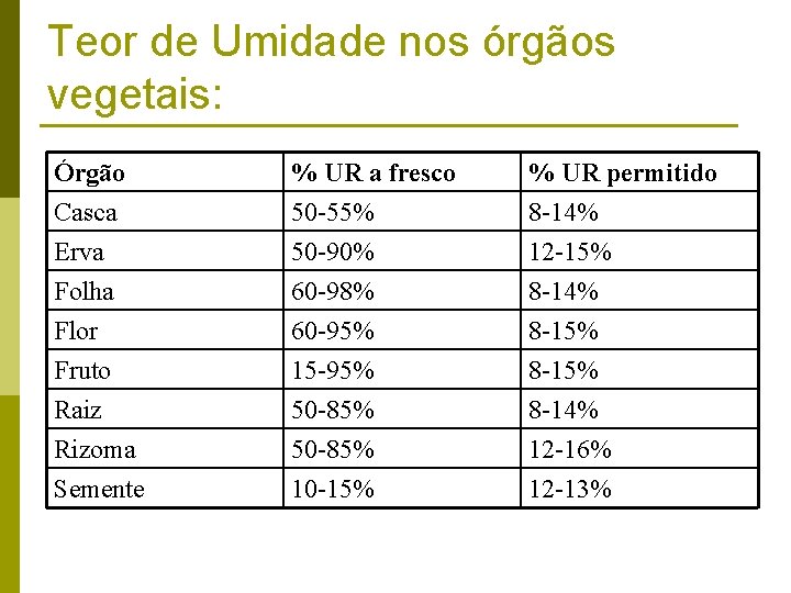 Teor de Umidade nos órgãos vegetais: Órgão Casca Erva Folha % UR a fresco