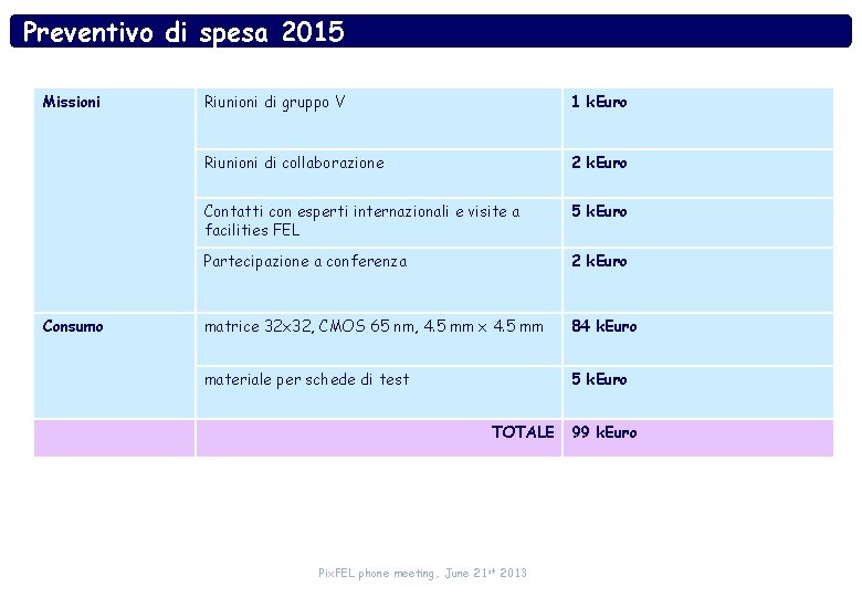 Preventivo di spesa 2015 Missioni Consumo Riunioni di gruppo V 1 k. Euro Riunioni