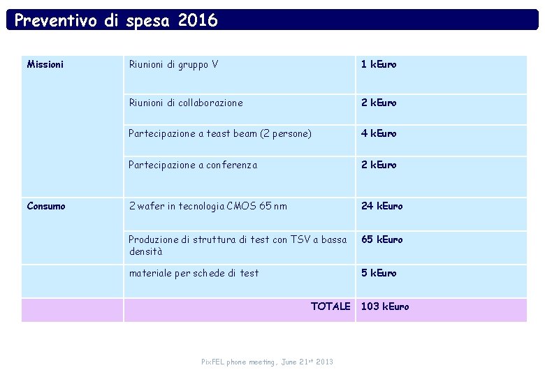 Preventivo di spesa 2016 Missioni Consumo Riunioni di gruppo V 1 k. Euro Riunioni