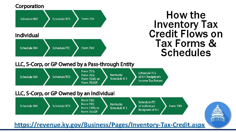 Office of Tax Policy and Regulation How the Inventory Tax Credit Flows on Tax