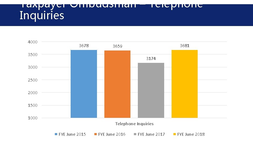 Taxpayer Ombudsman – Telephone Inquiries 4000 3678 3681 3659 3500 3174 3000 2500 2000