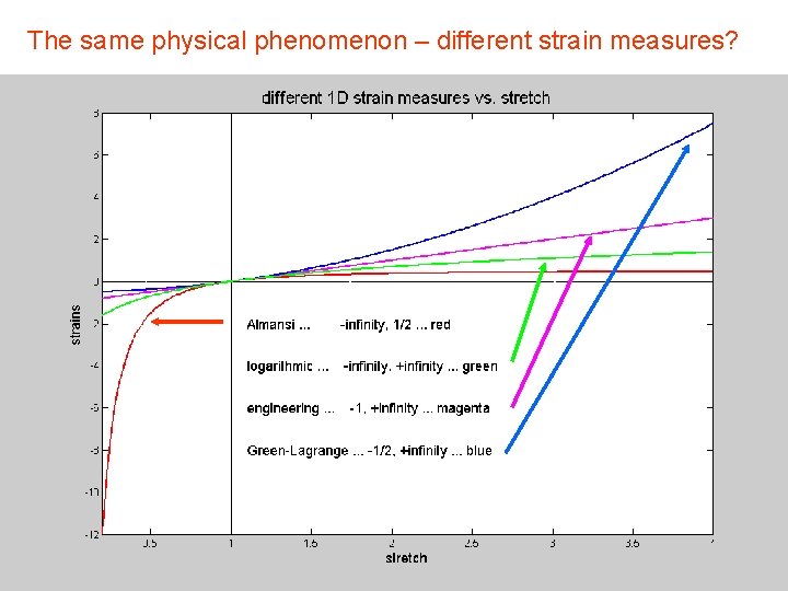 The same physical phenomenon – different strain measures? 