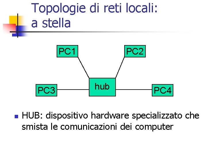 Topologie di reti locali: a stella PC 1 PC 3 n PC 2 hub