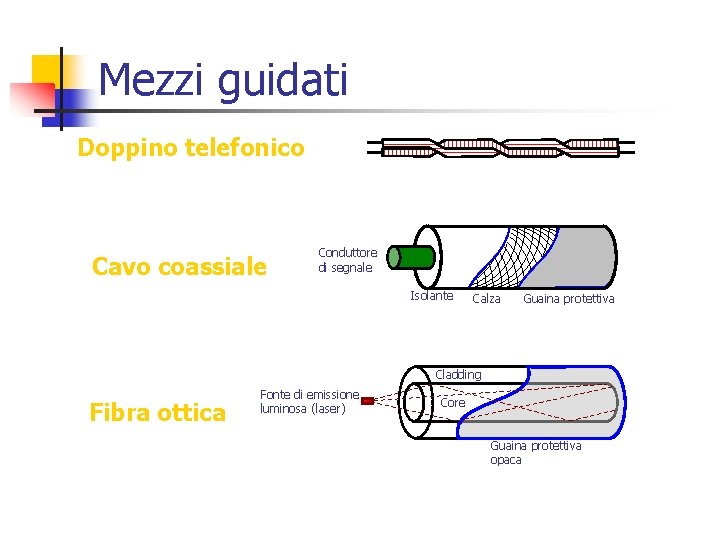 Mezzi guidati Doppino telefonico Cavo coassiale Conduttore di segnale Isolante Calza Guaina protettiva Cladding