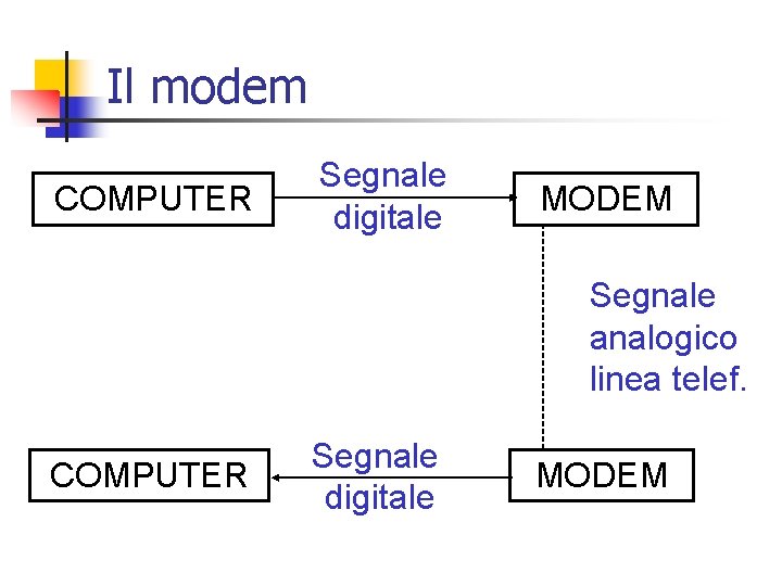 Il modem COMPUTER Segnale digitale MODEM Segnale analogico linea telef. COMPUTER Segnale digitale MODEM