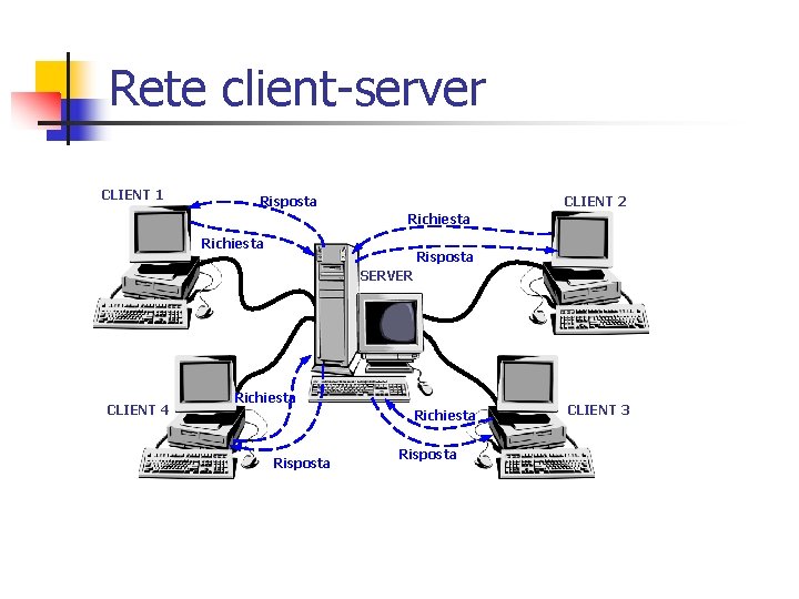 Rete client-server CLIENT 1 Risposta CLIENT 2 Richiesta Risposta SERVER CLIENT 4 Richiesta Risposta