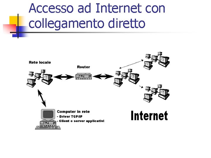 Accesso ad Internet con collegamento diretto 