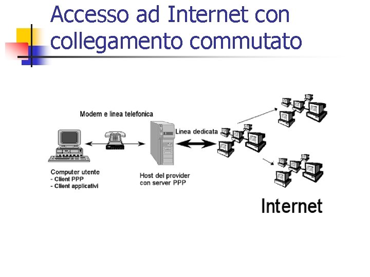 Accesso ad Internet con collegamento commutato 