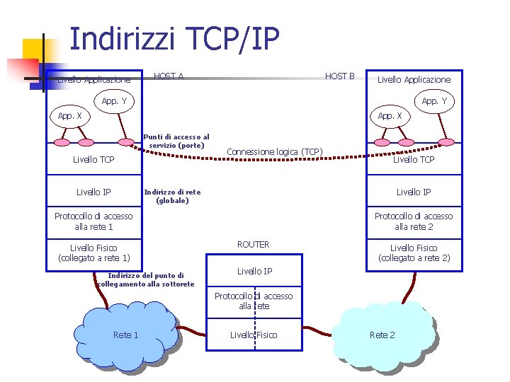 Indirizzi TCP/IP Livello Applicazione HOST A HOST B Livello Applicazione App. Y App. X