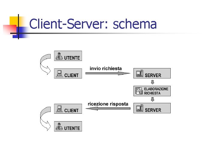 Client-Server: schema 