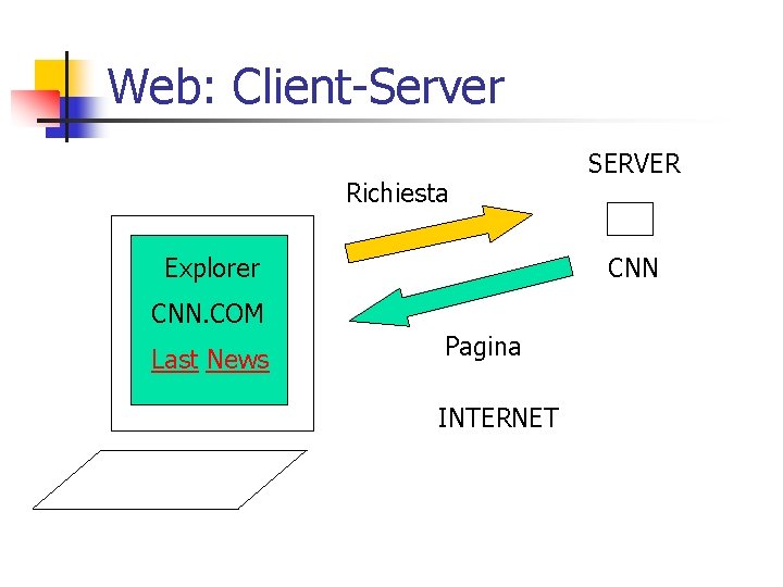 Web: Client-Server Richiesta Explorer CNN. COM Last News SERVER Pagina INTERNET 