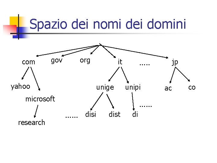 Spazio dei nomi dei domini com gov org yahoo it unige unipi microsoft research