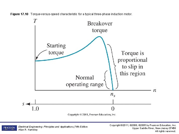 Figure 17. 10 Torque-versus-speed characteristic for a typical three-phase induction motor. Electrical Engineering: Principles Figure 17. 10 Torque-versus-speed characteristic for a typical three-phase induction motor. Electrical Engineering: Principles