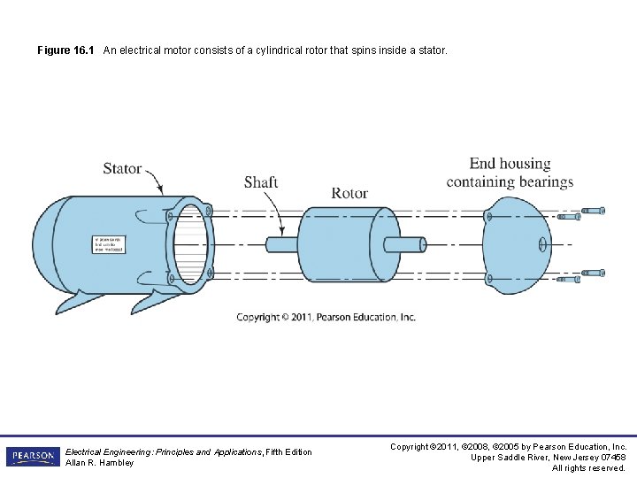 Figure 16. 1 An electrical motor consists of a cylindrical rotor that spins inside Figure 16. 1 An electrical motor consists of a cylindrical rotor that spins inside