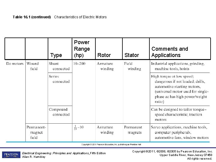 Table 16. 1 (continued) Characteristics of Electric Motors Type Power Range (hp) Rotor Electrical Table 16. 1 (continued) Characteristics of Electric Motors Type Power Range (hp) Rotor Electrical