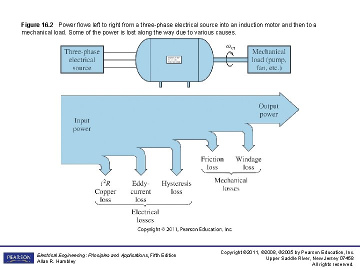 Figure 16. 2 Power flows left to right from a three-phase electrical source into Figure 16. 2 Power flows left to right from a three-phase electrical source into