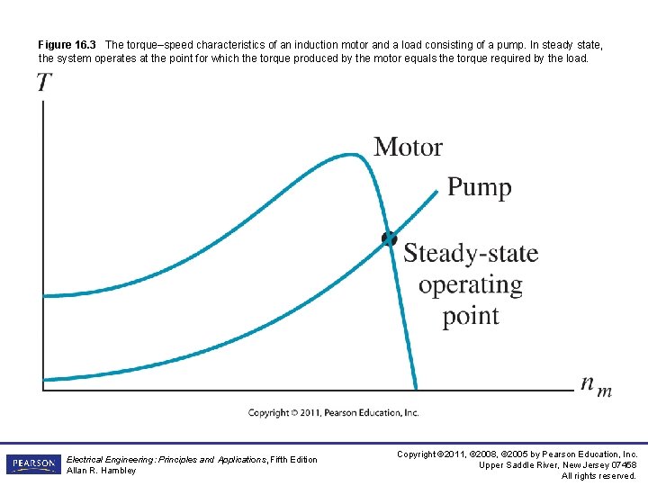 Figure 16. 3 The torque–speed characteristics of an induction motor and a load consisting Figure 16. 3 The torque–speed characteristics of an induction motor and a load consisting