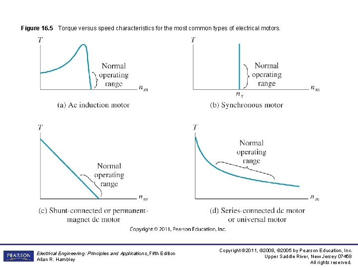 Figure 16. 5 Torque versus speed characteristics for the most common types of electrical Figure 16. 5 Torque versus speed characteristics for the most common types of electrical