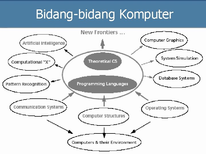Bidang-bidang Komputer 