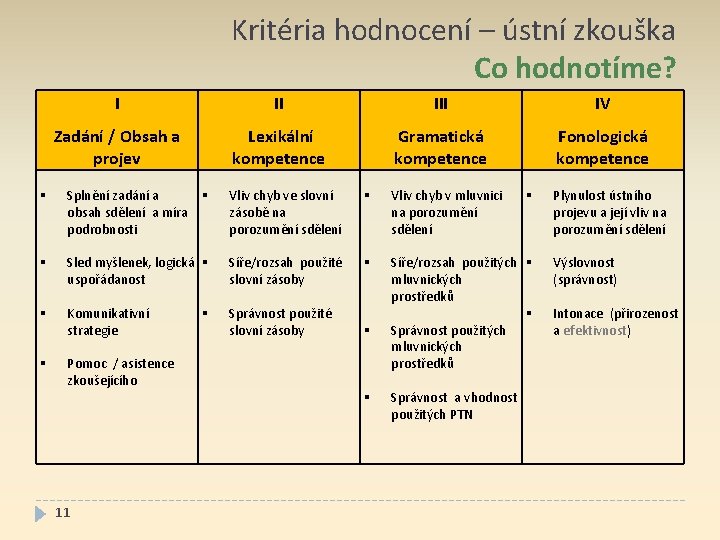 Kritéria hodnocení – ústní zkouška Co hodnotíme? I II IV Zadání / Obsah a