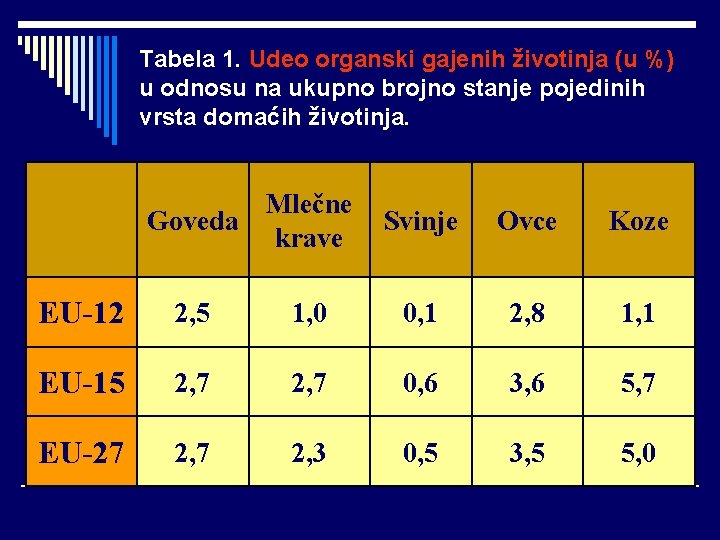 Tabela 1. Udeo organski gajenih životinja (u %) u odnosu na ukupno brojno stanje