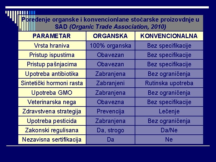 Poređenje organske i konvencionlane stočarske proizovdnje u SAD (Organic Trade Association, 2010) PARAMETAR ORGANSKA