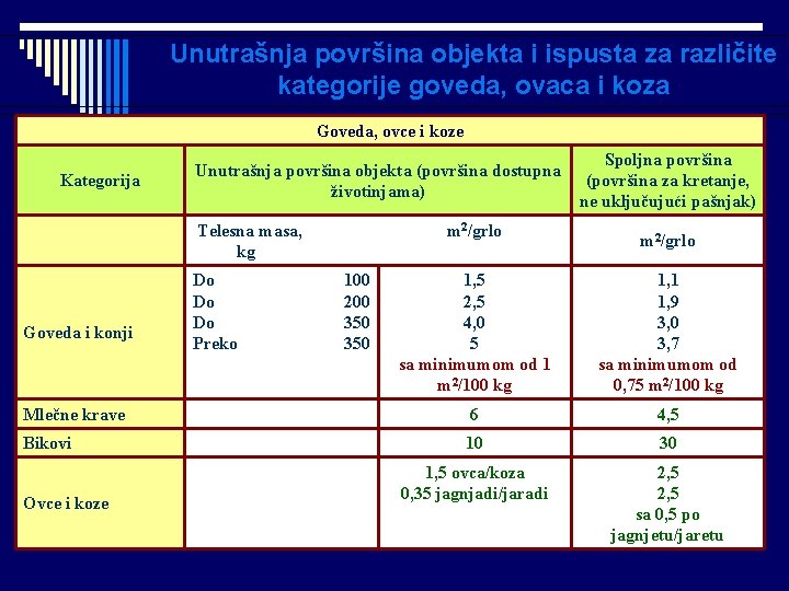 Unutrašnja površina objekta i ispusta za različite kategorije goveda, ovaca i koza Goveda, ovce