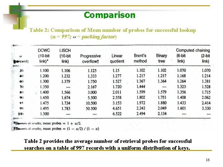 Comparison Table 2: Comparison of Mean number of probes for successful lookup (n = Comparison Table 2: Comparison of Mean number of probes for successful lookup (n =