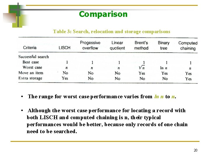 Comparison Table 3: Search, relocation and storage comparisons • The range for worst case Comparison Table 3: Search, relocation and storage comparisons • The range for worst case