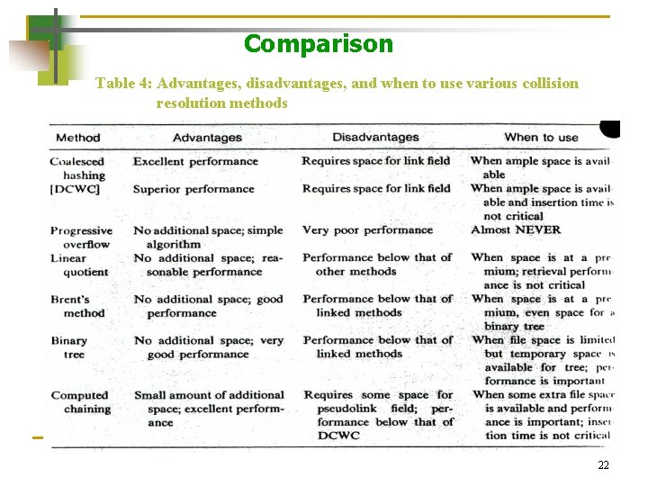 Comparison Table 4: Advantages, disadvantages, and when to use various collision resolution methods 22 Comparison Table 4: Advantages, disadvantages, and when to use various collision resolution methods 22