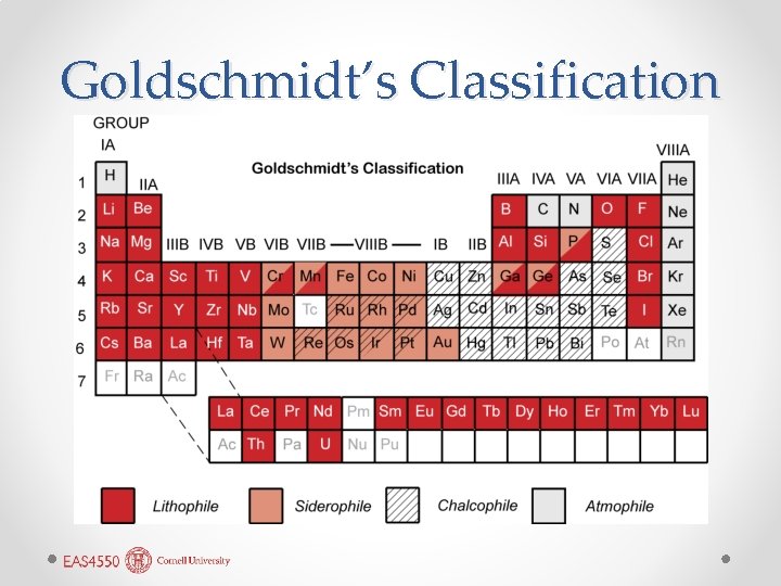 Goldschmidt’s Classification Goldschmidt’s Classification