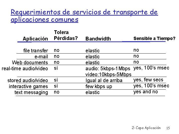 Requerimientos de servicios de transporte de aplicaciones comunes Aplicación Tolera Pérdidas? file transfer e-mail