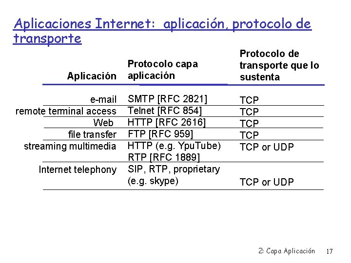 Aplicaciones Internet: aplicación, protocolo de transporte Aplicación e-mail remote terminal access Web file transfer